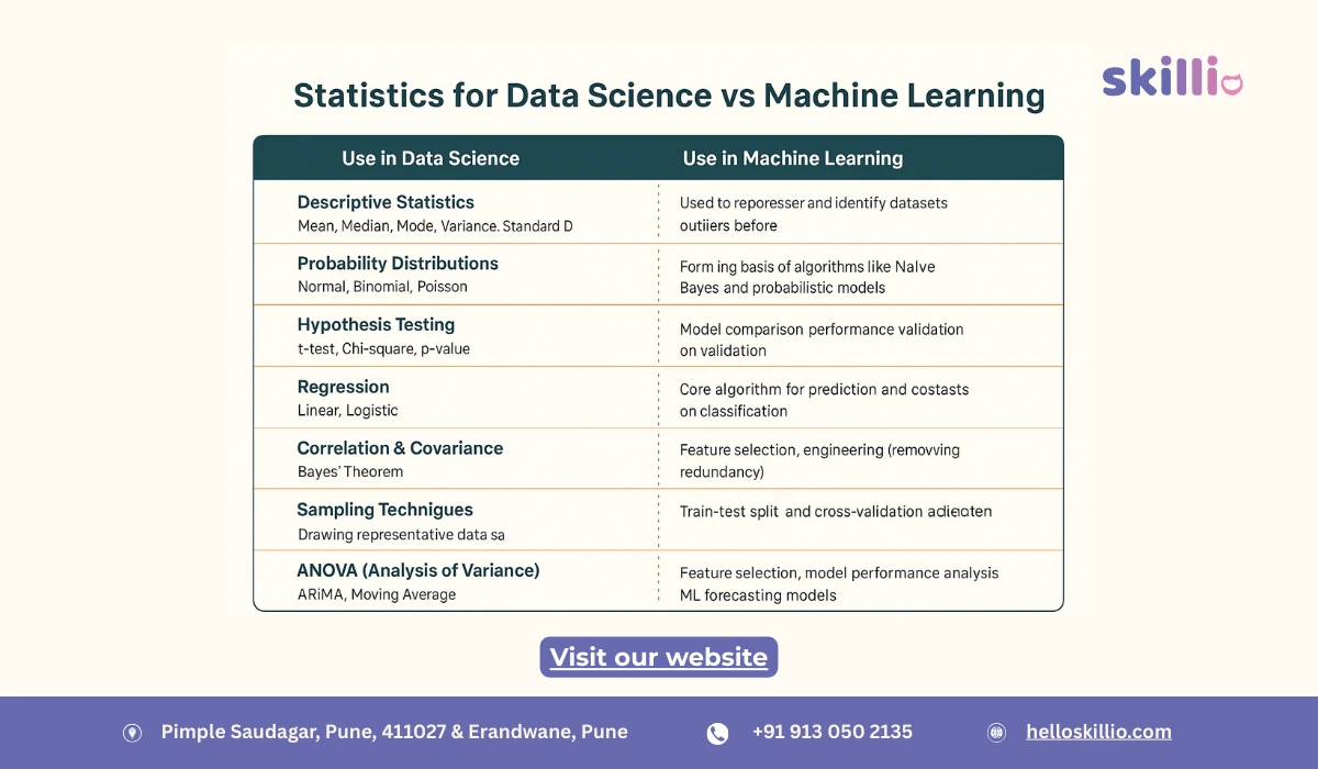 Top Statistical Techniques Used in Data Science and Machine Learning Projects