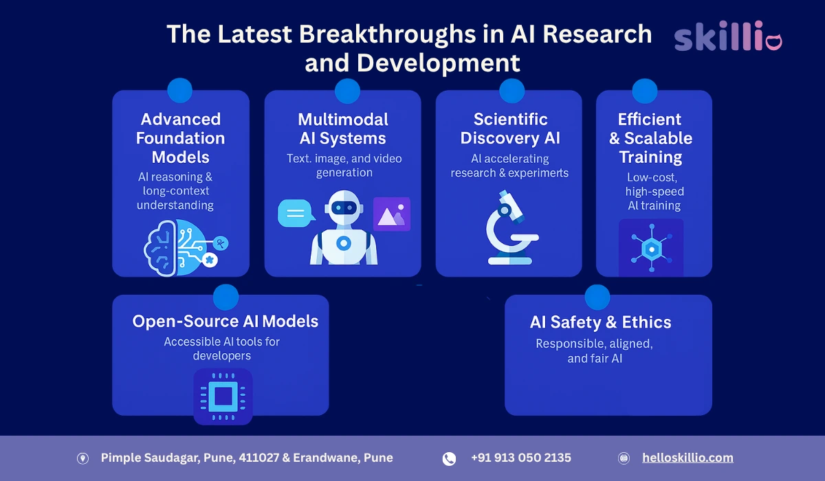 The Latest Breakthroughs in AI Research and Development